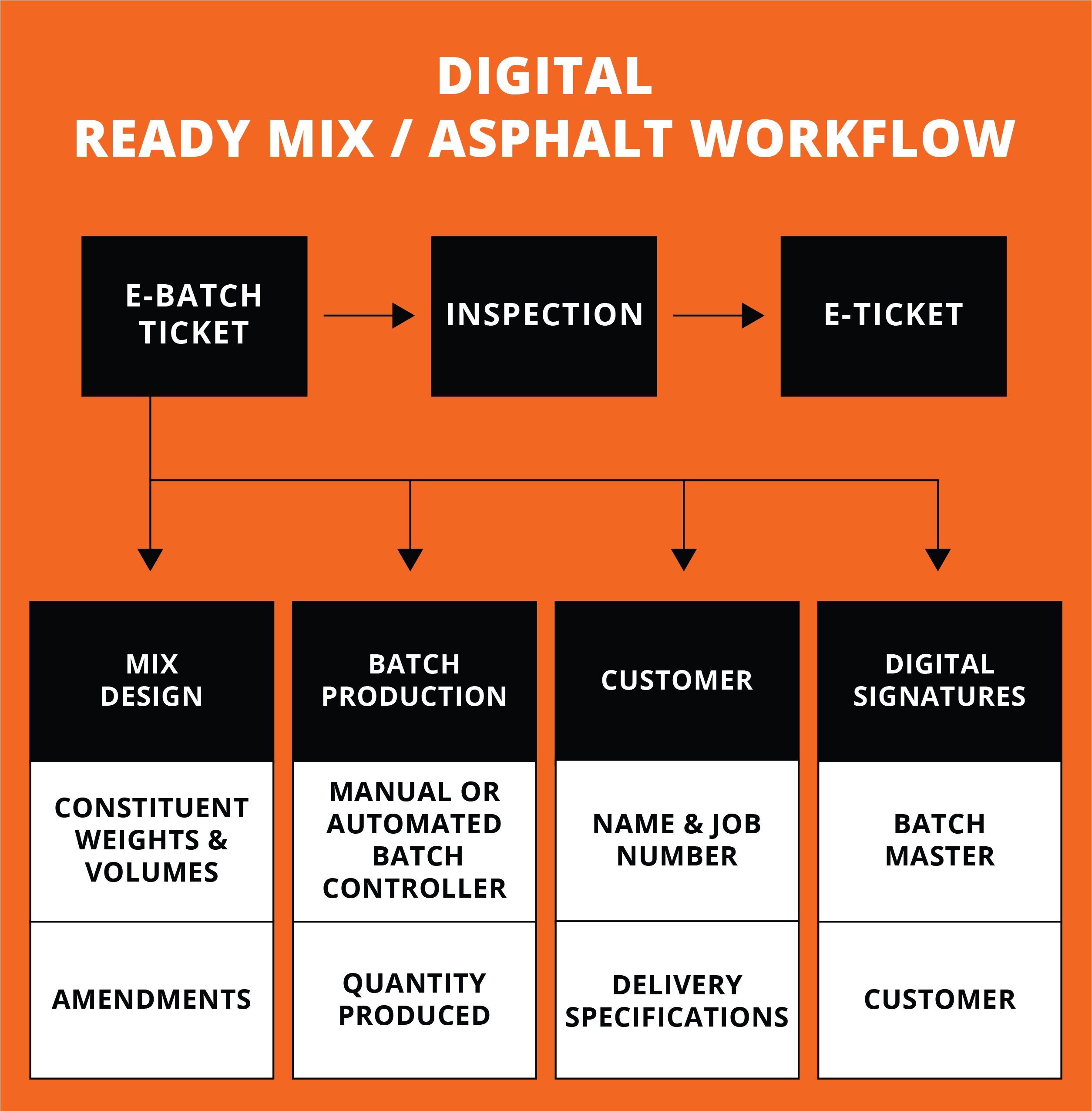 Digital Ready mix / Asphalt Workflow